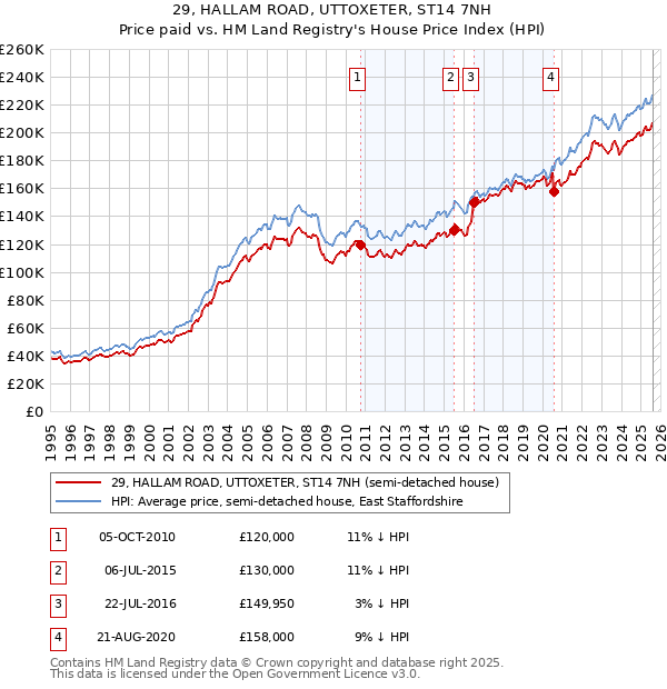 29, HALLAM ROAD, UTTOXETER, ST14 7NH: Price paid vs HM Land Registry's House Price Index