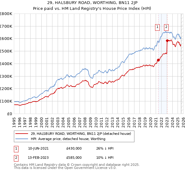 29, HALSBURY ROAD, WORTHING, BN11 2JP: Price paid vs HM Land Registry's House Price Index