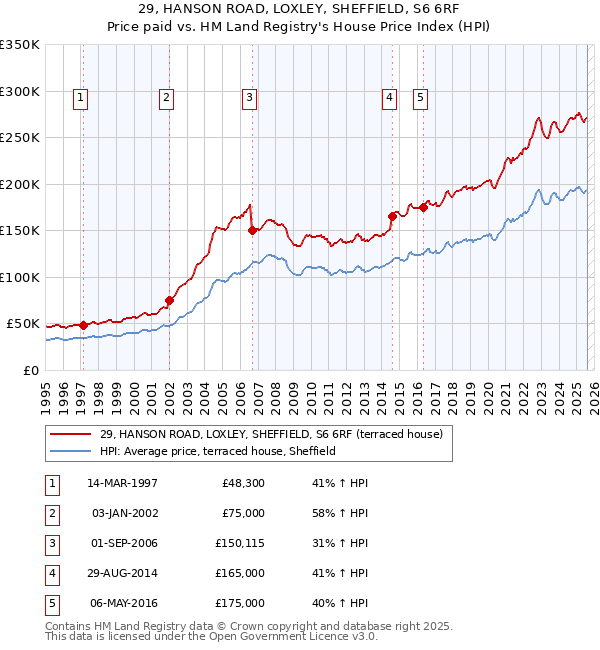 29, HANSON ROAD, LOXLEY, SHEFFIELD, S6 6RF: Price paid vs HM Land Registry's House Price Index