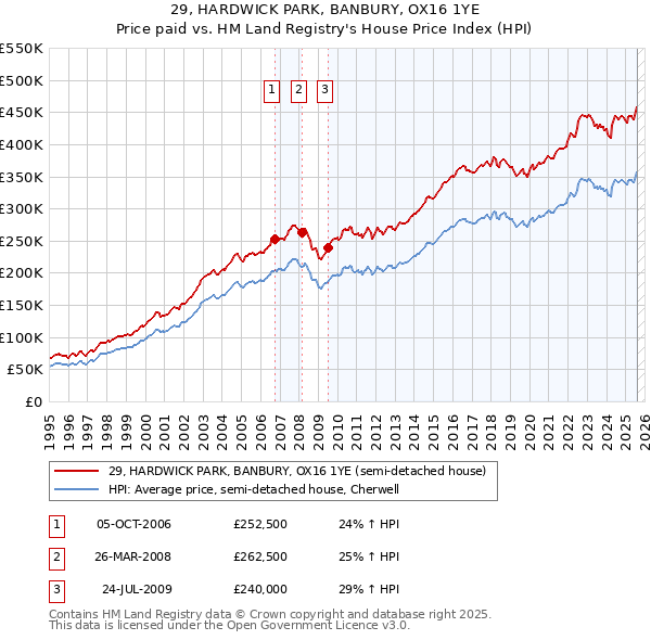 29, HARDWICK PARK, BANBURY, OX16 1YE: Price paid vs HM Land Registry's House Price Index