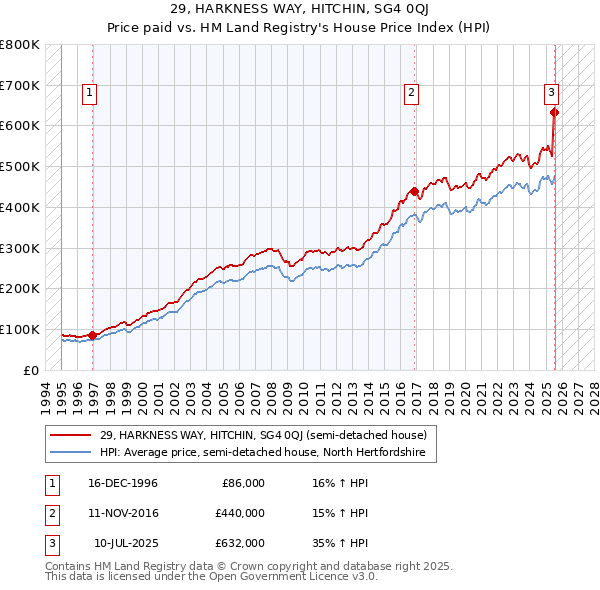 29, HARKNESS WAY, HITCHIN, SG4 0QJ: Price paid vs HM Land Registry's House Price Index