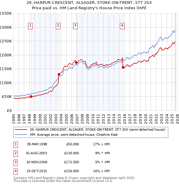 29, HARPUR CRESCENT, ALSAGER, STOKE-ON-TRENT, ST7 2SX: Price paid vs HM Land Registry's House Price Index
