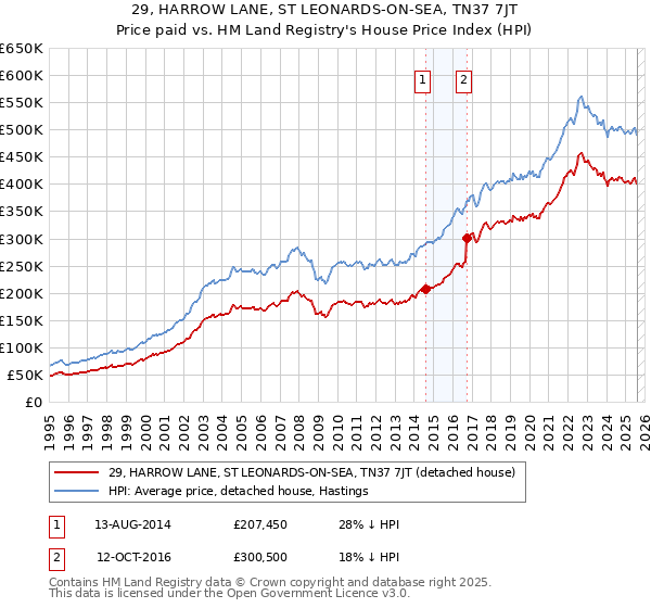 29, HARROW LANE, ST LEONARDS-ON-SEA, TN37 7JT: Price paid vs HM Land Registry's House Price Index