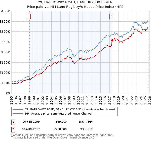 29, HARROWBY ROAD, BANBURY, OX16 9EN: Price paid vs HM Land Registry's House Price Index