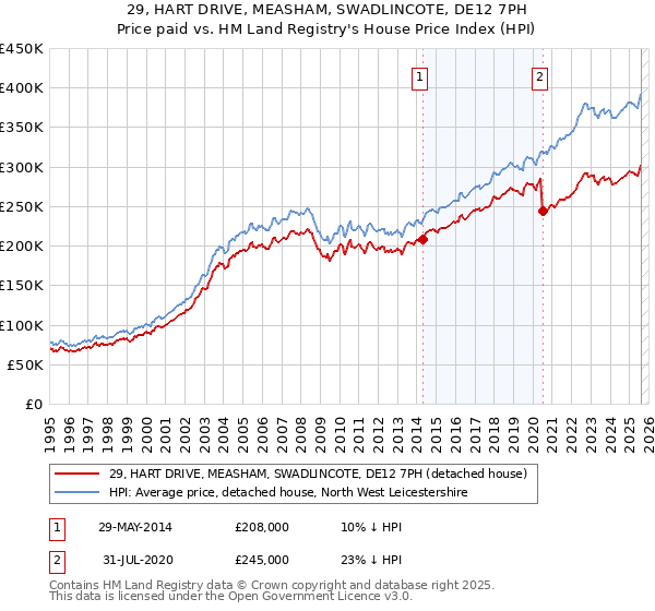 29, HART DRIVE, MEASHAM, SWADLINCOTE, DE12 7PH: Price paid vs HM Land Registry's House Price Index