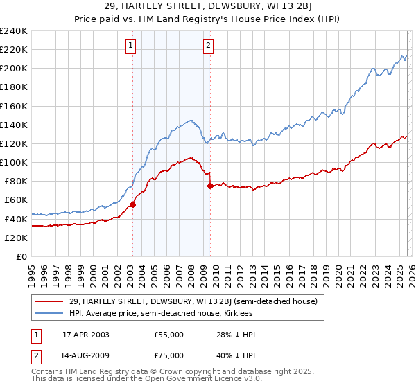 29, HARTLEY STREET, DEWSBURY, WF13 2BJ: Price paid vs HM Land Registry's House Price Index
