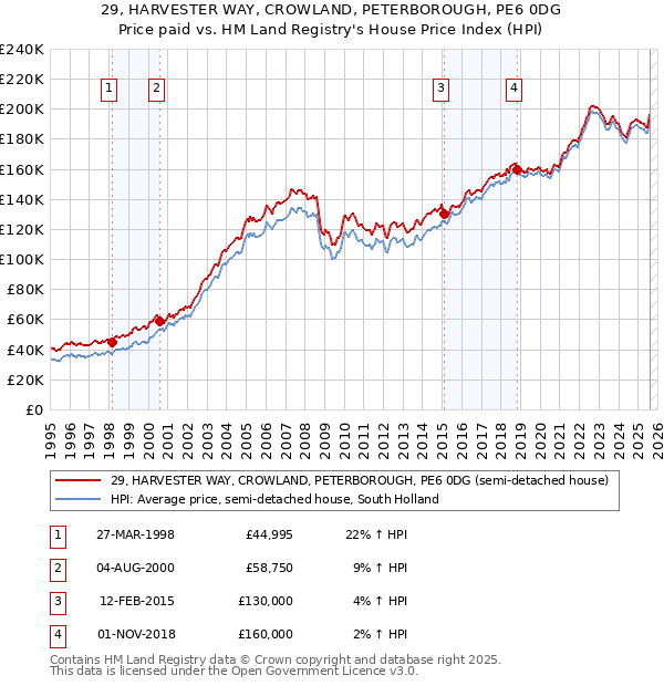 29, HARVESTER WAY, CROWLAND, PETERBOROUGH, PE6 0DG: Price paid vs HM Land Registry's House Price Index