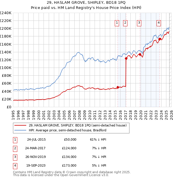 29, HASLAM GROVE, SHIPLEY, BD18 1PQ: Price paid vs HM Land Registry's House Price Index