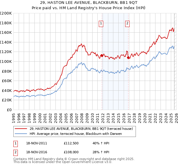 29, HASTON LEE AVENUE, BLACKBURN, BB1 9QT: Price paid vs HM Land Registry's House Price Index