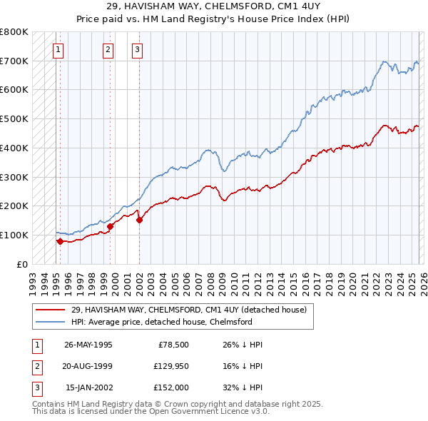 29, HAVISHAM WAY, CHELMSFORD, CM1 4UY: Price paid vs HM Land Registry's House Price Index