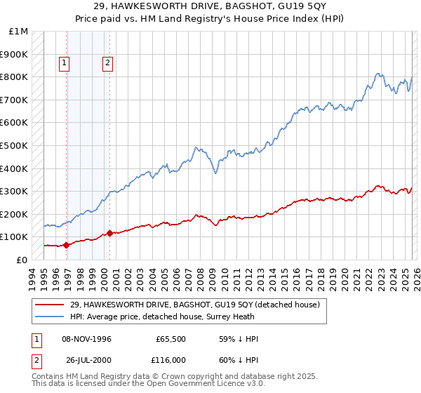 29, HAWKESWORTH DRIVE, BAGSHOT, GU19 5QY: Price paid vs HM Land Registry's House Price Index