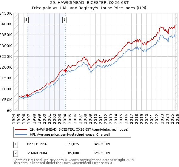 29, HAWKSMEAD, BICESTER, OX26 6ST: Price paid vs HM Land Registry's House Price Index