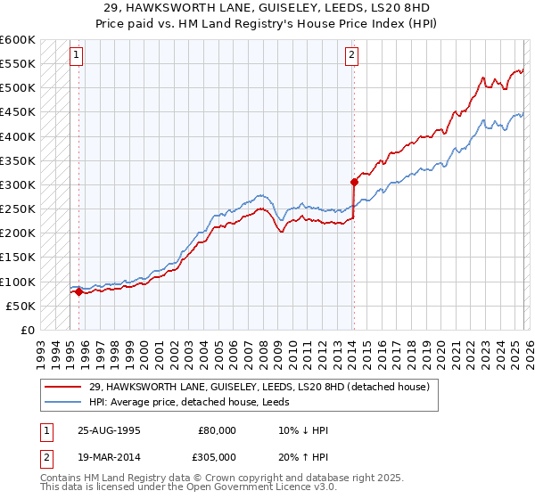 29, HAWKSWORTH LANE, GUISELEY, LEEDS, LS20 8HD: Price paid vs HM Land Registry's House Price Index