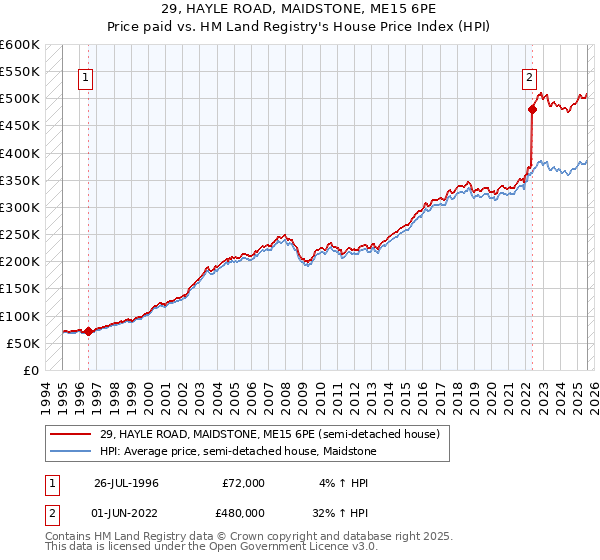 29, HAYLE ROAD, MAIDSTONE, ME15 6PE: Price paid vs HM Land Registry's House Price Index
