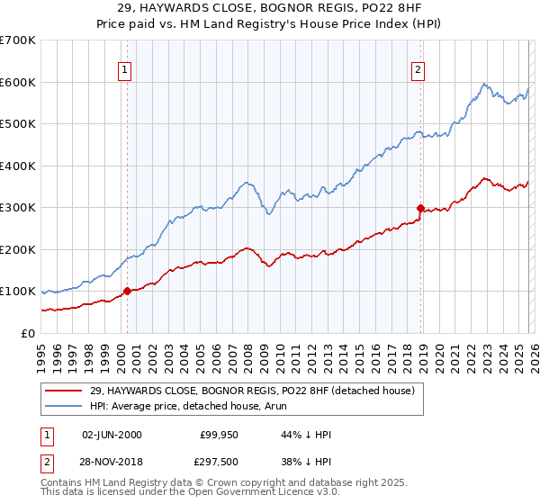29, HAYWARDS CLOSE, BOGNOR REGIS, PO22 8HF: Price paid vs HM Land Registry's House Price Index