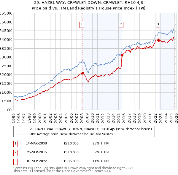 29, HAZEL WAY, CRAWLEY DOWN, CRAWLEY, RH10 4JS: Price paid vs HM Land Registry's House Price Index