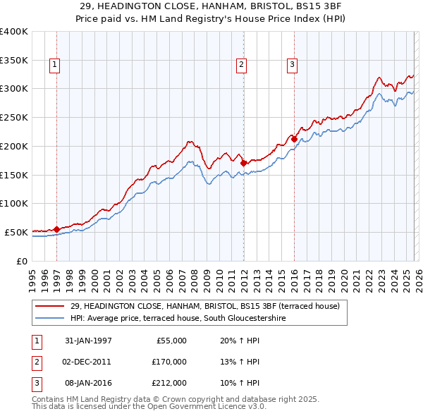 29, HEADINGTON CLOSE, HANHAM, BRISTOL, BS15 3BF: Price paid vs HM Land Registry's House Price Index
