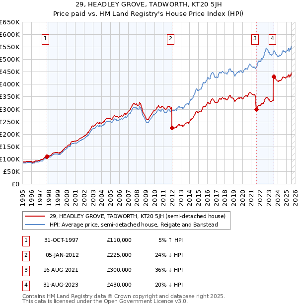 29, HEADLEY GROVE, TADWORTH, KT20 5JH: Price paid vs HM Land Registry's House Price Index