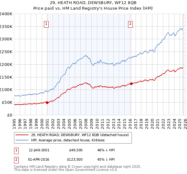 29, HEATH ROAD, DEWSBURY, WF12 8QB: Price paid vs HM Land Registry's House Price Index