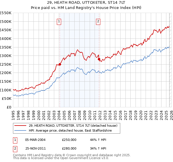 29, HEATH ROAD, UTTOXETER, ST14 7LT: Price paid vs HM Land Registry's House Price Index