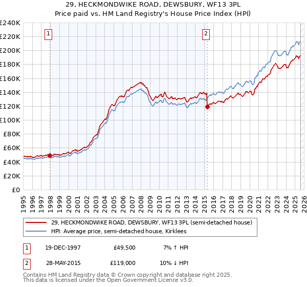 29, HECKMONDWIKE ROAD, DEWSBURY, WF13 3PL: Price paid vs HM Land Registry's House Price Index