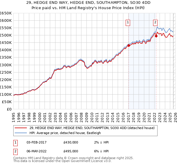 29, HEDGE END WAY, HEDGE END, SOUTHAMPTON, SO30 4DD: Price paid vs HM Land Registry's House Price Index