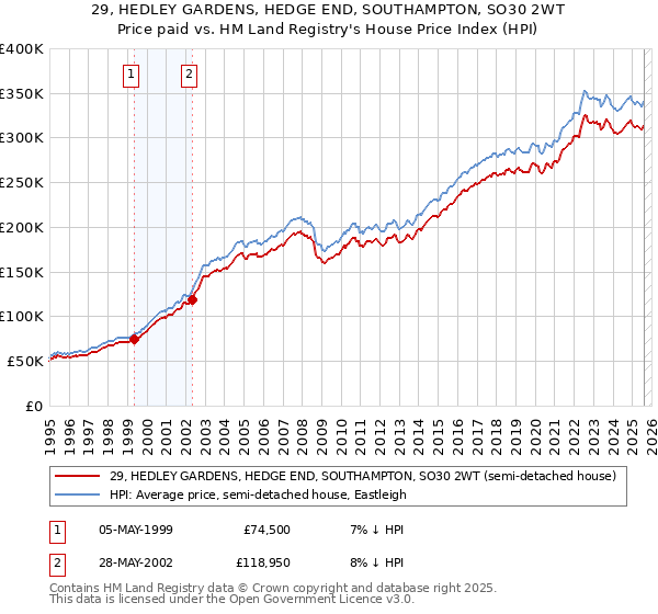 29, HEDLEY GARDENS, HEDGE END, SOUTHAMPTON, SO30 2WT: Price paid vs HM Land Registry's House Price Index