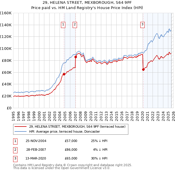 29, HELENA STREET, MEXBOROUGH, S64 9PF: Price paid vs HM Land Registry's House Price Index