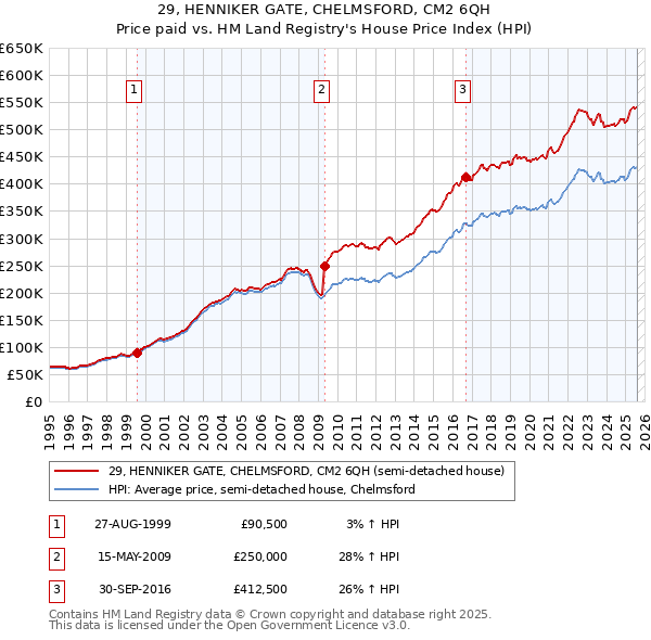 29, HENNIKER GATE, CHELMSFORD, CM2 6QH: Price paid vs HM Land Registry's House Price Index