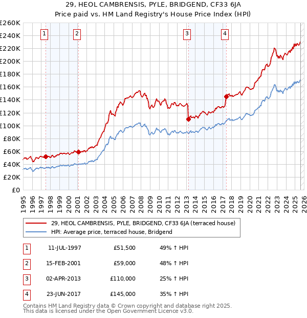 29, HEOL CAMBRENSIS, PYLE, BRIDGEND, CF33 6JA: Price paid vs HM Land Registry's House Price Index