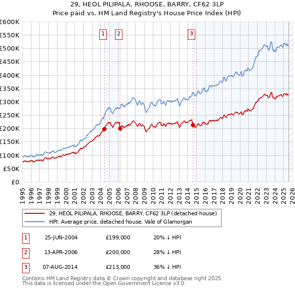 29, HEOL PILIPALA, RHOOSE, BARRY, CF62 3LP: Price paid vs HM Land Registry's House Price Index