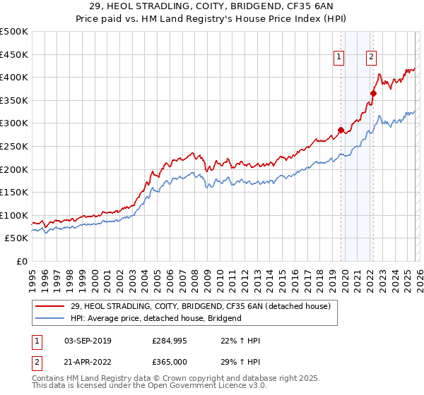 29, HEOL STRADLING, COITY, BRIDGEND, CF35 6AN: Price paid vs HM Land Registry's House Price Index