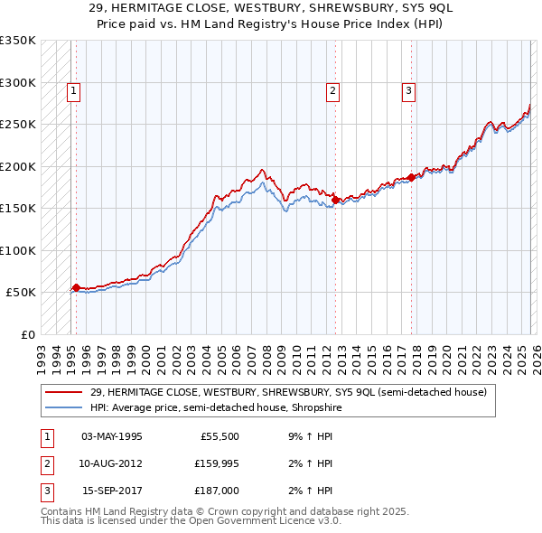 29, HERMITAGE CLOSE, WESTBURY, SHREWSBURY, SY5 9QL: Price paid vs HM Land Registry's House Price Index