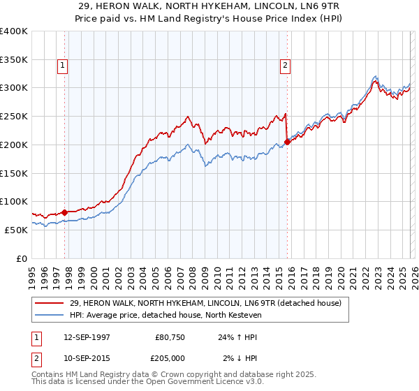 29, HERON WALK, NORTH HYKEHAM, LINCOLN, LN6 9TR: Price paid vs HM Land Registry's House Price Index