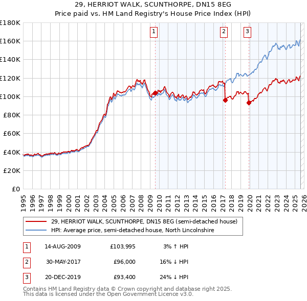 29, HERRIOT WALK, SCUNTHORPE, DN15 8EG: Price paid vs HM Land Registry's House Price Index
