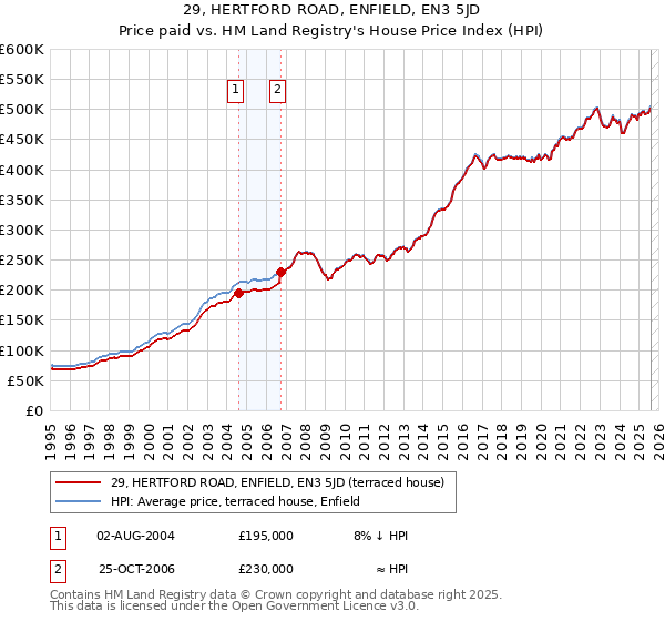29, HERTFORD ROAD, ENFIELD, EN3 5JD: Price paid vs HM Land Registry's House Price Index
