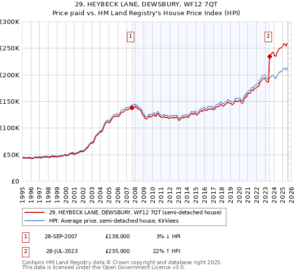 29, HEYBECK LANE, DEWSBURY, WF12 7QT: Price paid vs HM Land Registry's House Price Index