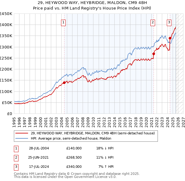29, HEYWOOD WAY, HEYBRIDGE, MALDON, CM9 4BH: Price paid vs HM Land Registry's House Price Index