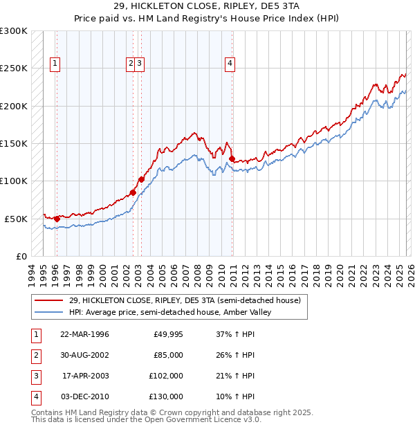29, HICKLETON CLOSE, RIPLEY, DE5 3TA: Price paid vs HM Land Registry's House Price Index