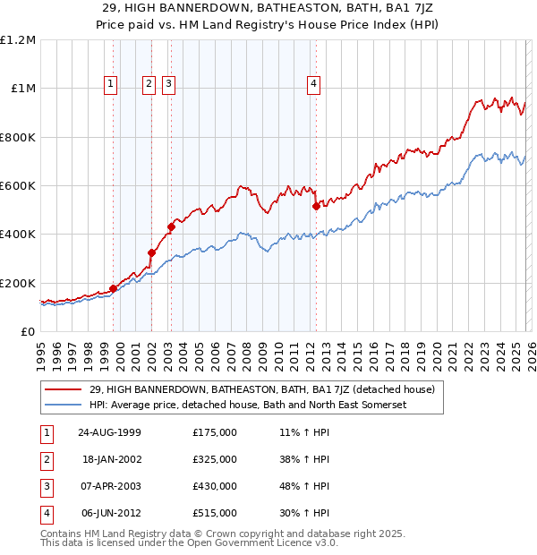 29, HIGH BANNERDOWN, BATHEASTON, BATH, BA1 7JZ: Price paid vs HM Land Registry's House Price Index