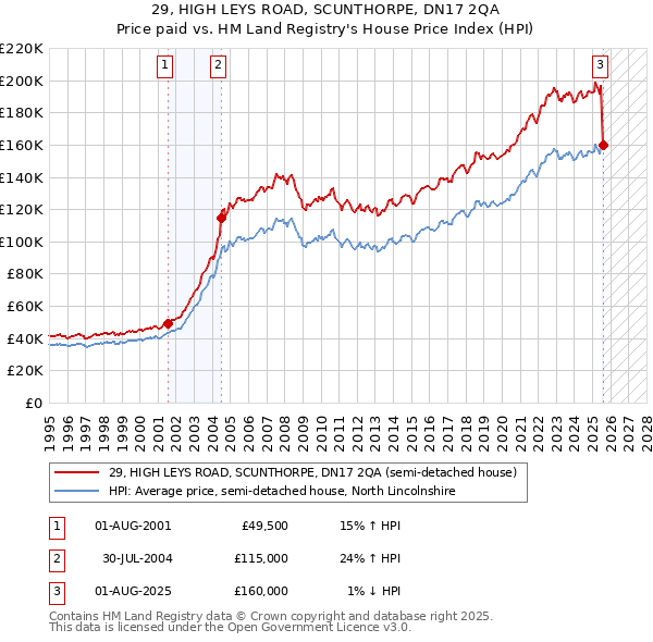 29, HIGH LEYS ROAD, SCUNTHORPE, DN17 2QA: Price paid vs HM Land Registry's House Price Index