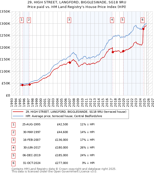 29, HIGH STREET, LANGFORD, BIGGLESWADE, SG18 9RU: Price paid vs HM Land Registry's House Price Index