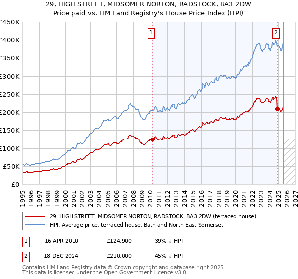 29, HIGH STREET, MIDSOMER NORTON, RADSTOCK, BA3 2DW: Price paid vs HM Land Registry's House Price Index