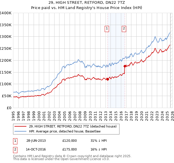 29, HIGH STREET, RETFORD, DN22 7TZ: Price paid vs HM Land Registry's House Price Index