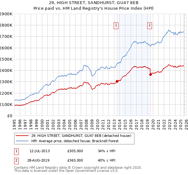29, HIGH STREET, SANDHURST, GU47 8EB: Price paid vs HM Land Registry's House Price Index