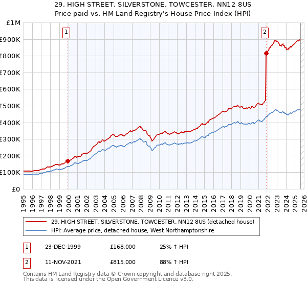 29, HIGH STREET, SILVERSTONE, TOWCESTER, NN12 8US: Price paid vs HM Land Registry's House Price Index
