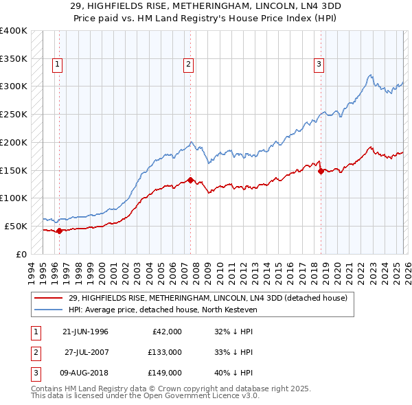 29, HIGHFIELDS RISE, METHERINGHAM, LINCOLN, LN4 3DD: Price paid vs HM Land Registry's House Price Index