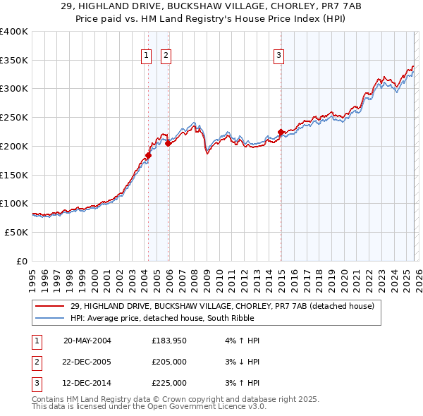 29, HIGHLAND DRIVE, BUCKSHAW VILLAGE, CHORLEY, PR7 7AB: Price paid vs HM Land Registry's House Price Index