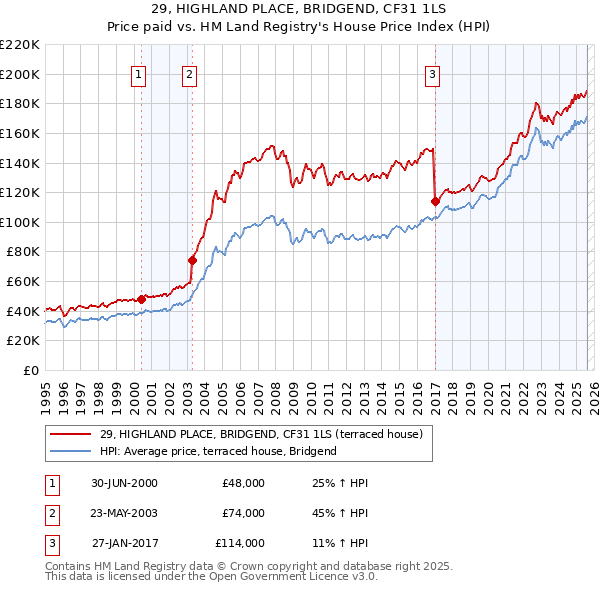 29, HIGHLAND PLACE, BRIDGEND, CF31 1LS: Price paid vs HM Land Registry's House Price Index
