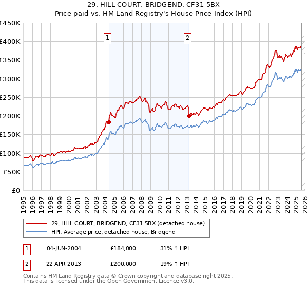29, HILL COURT, BRIDGEND, CF31 5BX: Price paid vs HM Land Registry's House Price Index